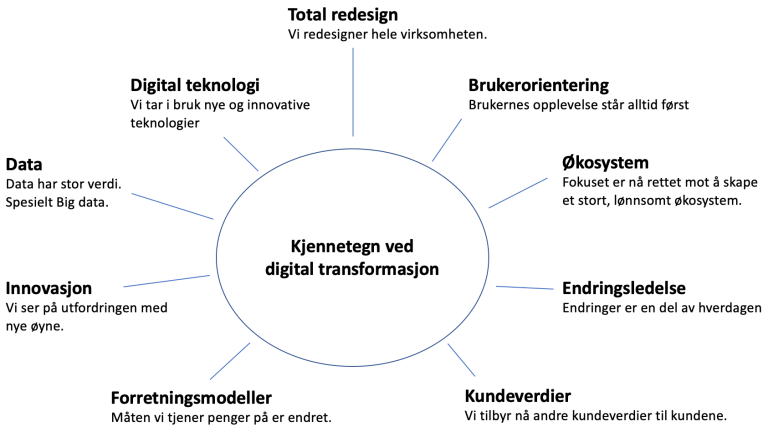 Kjennetegn ved digital transformasjon