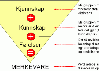 kjennskap-merkevare
