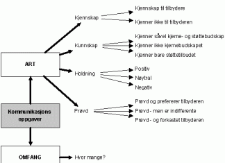 kommunikasjonoppgaver