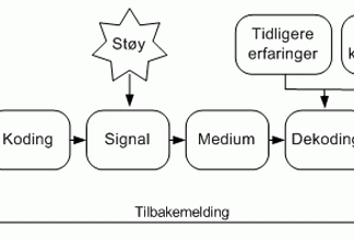 kommunikasjonsmodell