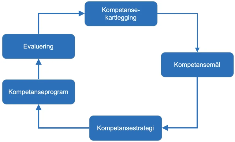 Modell for kompetanseutvikling