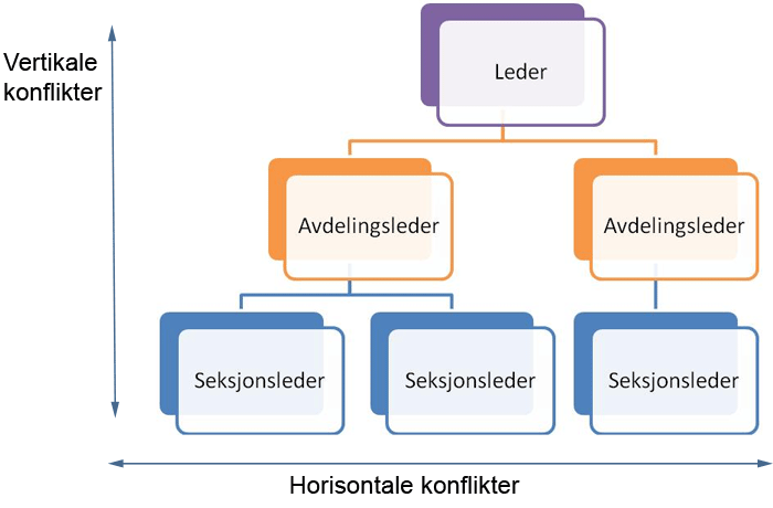 Konfliktformer (konfliktens Omfang Og Retning) - EStudie.no