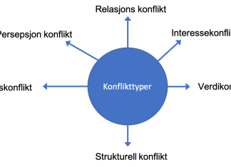 konflikttyper