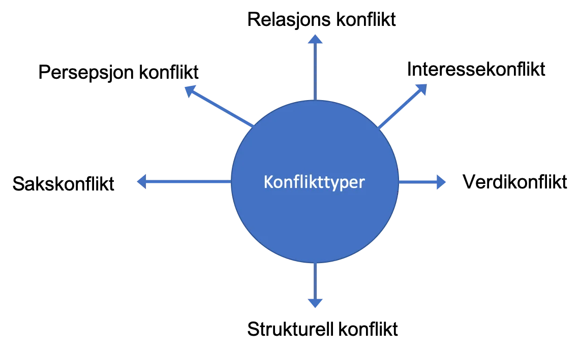 Konflikttyper (konfliktens årsak og innhold) - eStudie.no