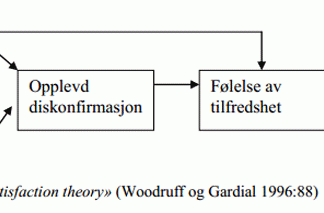 kundetilfredshet-modell
