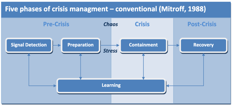 Etter krisen: Evaluering og læring av kriser