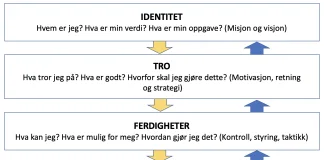 Logiske nivåer