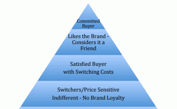 lojalitetspyramide