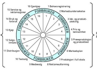 Markedsføringshjulet markedsføringhjulet