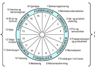 markedsføringhjulet