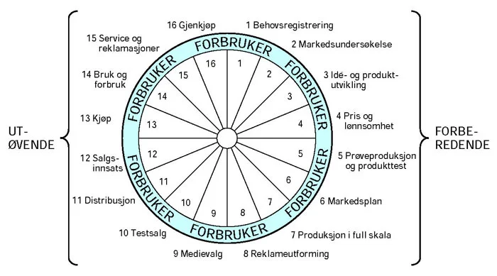 markedsføringhjulet