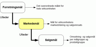 markedsmal-pyramide