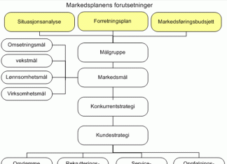 markedsplan-modell