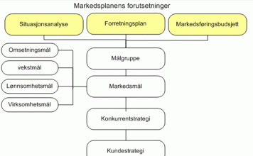 markedsplan-modell