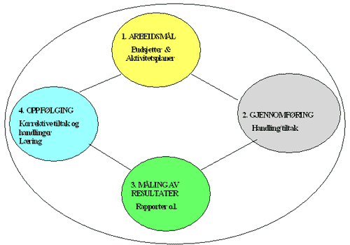 Målstyring (MBO = Managment By Objectives)