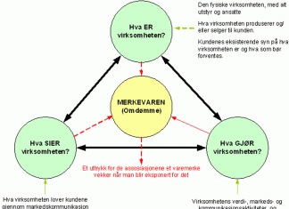 Samsvar mellom hva virksomheten er, sier og gjør