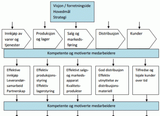 Merverdi modell