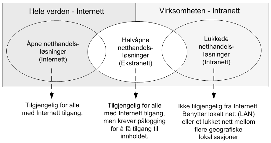 nettbasert-handel