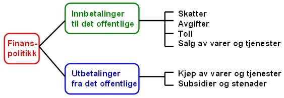Finanspolitikk