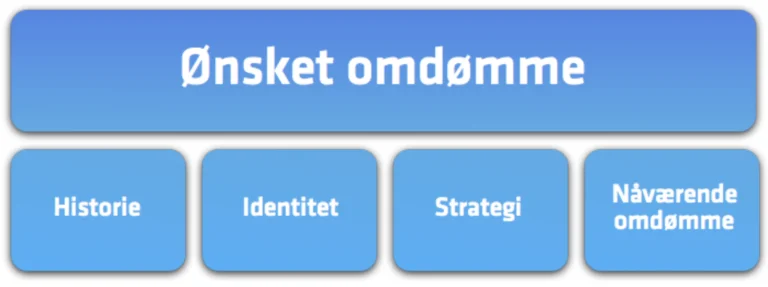 Omdømme plattform