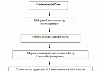 Omdømmeplattform