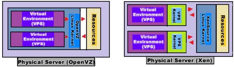 open-vz-vs-xen