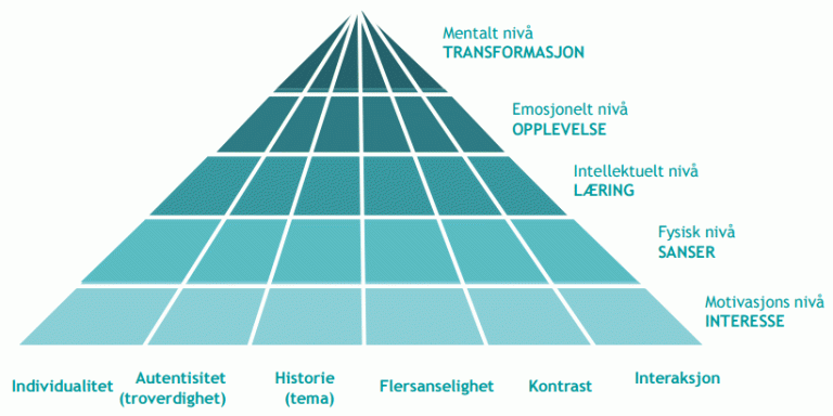 Opplevelsespyramiden