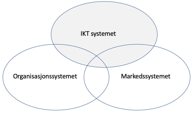 IKT-system