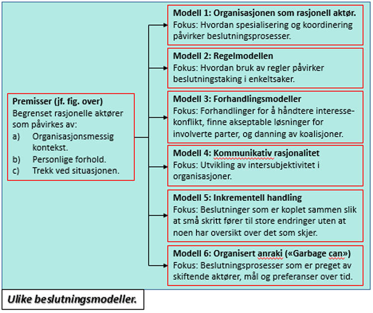 organisatoriske-beslutningsmodelller