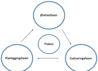 Øvelse modell