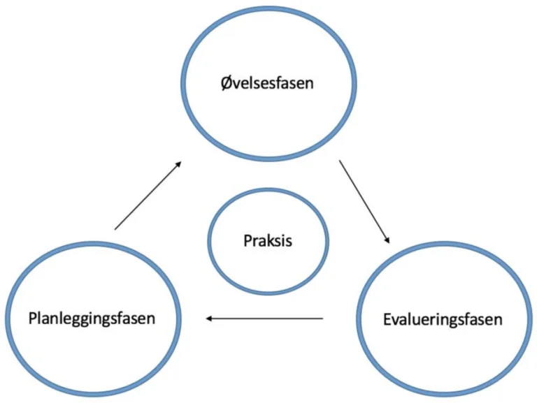 Øvelse modell