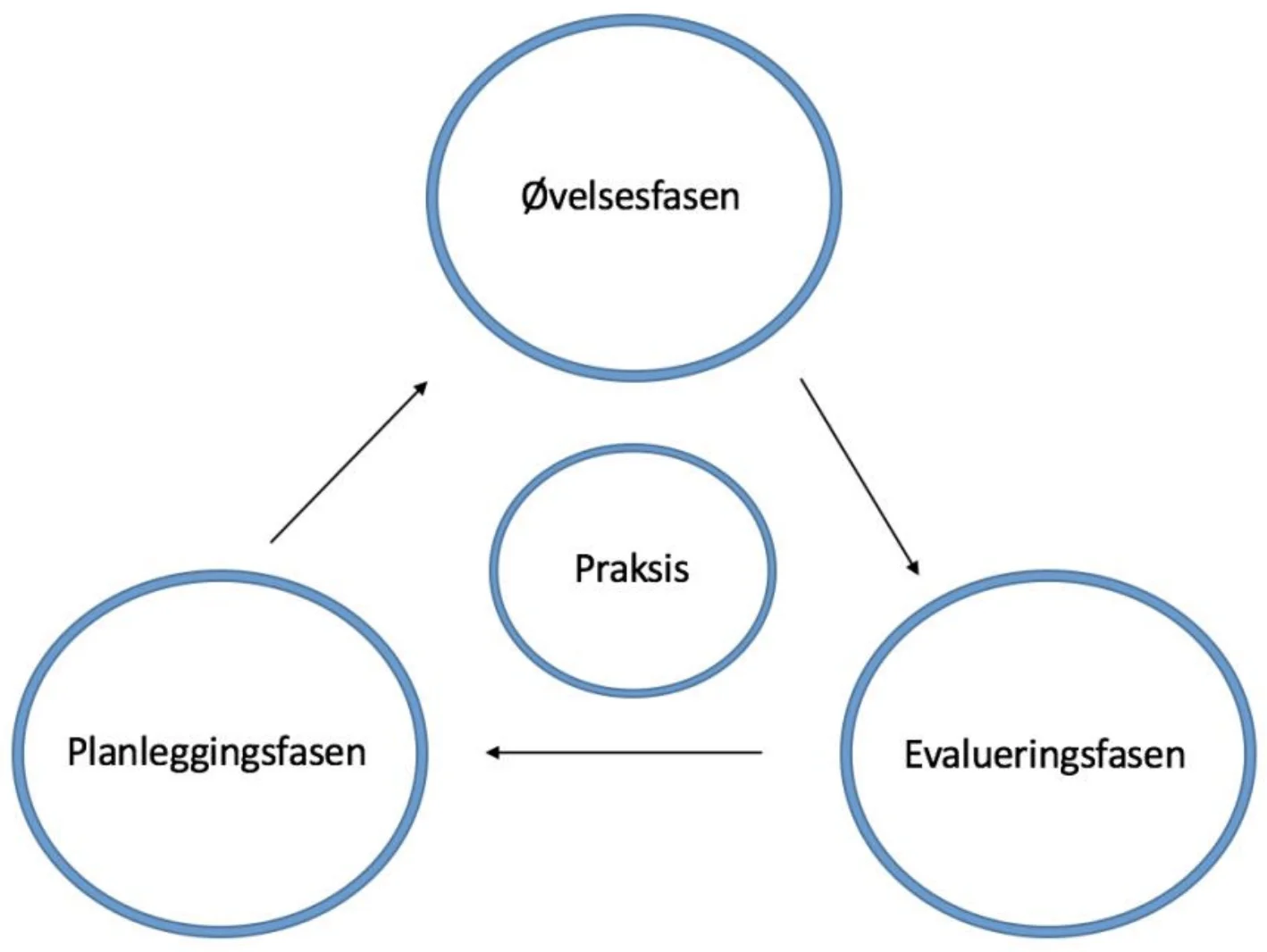 Øvelse modell