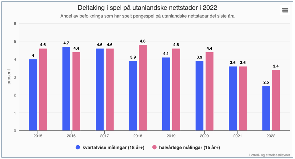 Pengespillutviklingen i Norge