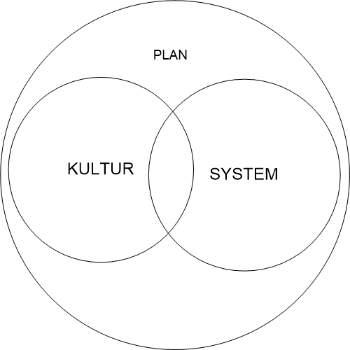 plan-kultur-system-ideelt