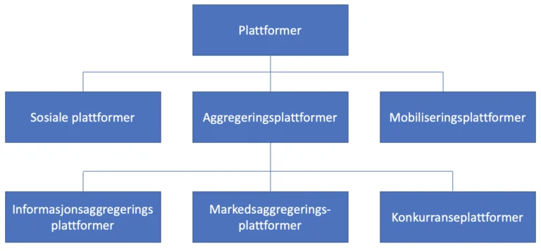 Digitale plattformer