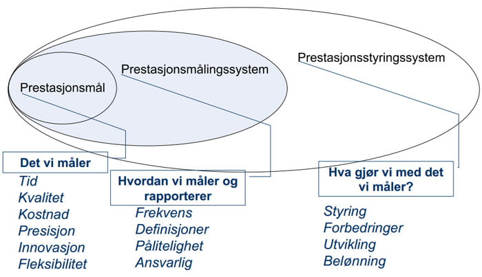 prestasjonsmål
