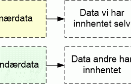 Primærdata og sekundærdata