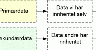 Primærdata og sekundærdata
