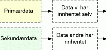Primærdata og sekundærdata