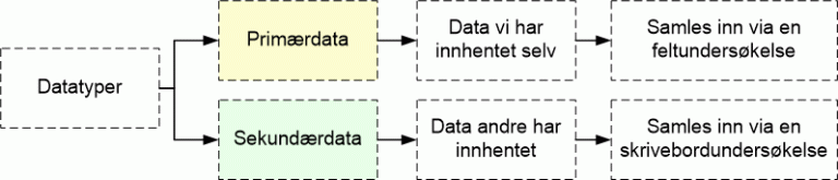 Data og datatyper