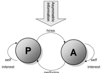 principal-agent