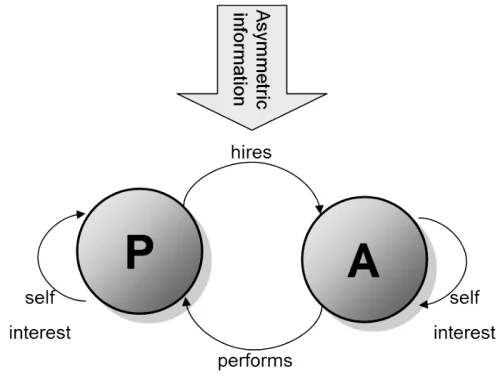 principal-agent