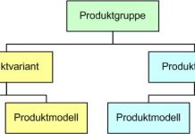 produktpyramide