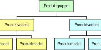 produktpyramide