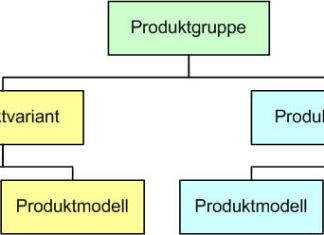 produktpyramide