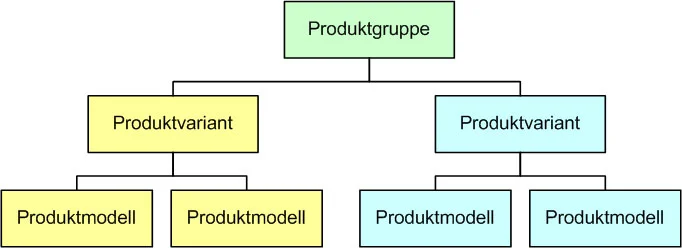 produktpyramide
