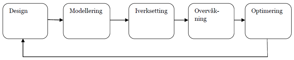 Prosessledelse Business Process Management 