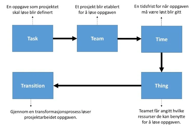 Prosjekt