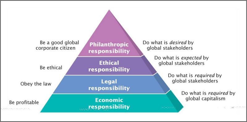 The pyramid of corporate social responsibility