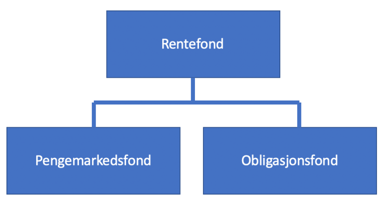 Rentefond (pengemarkedsfond/obligasjonsfond)